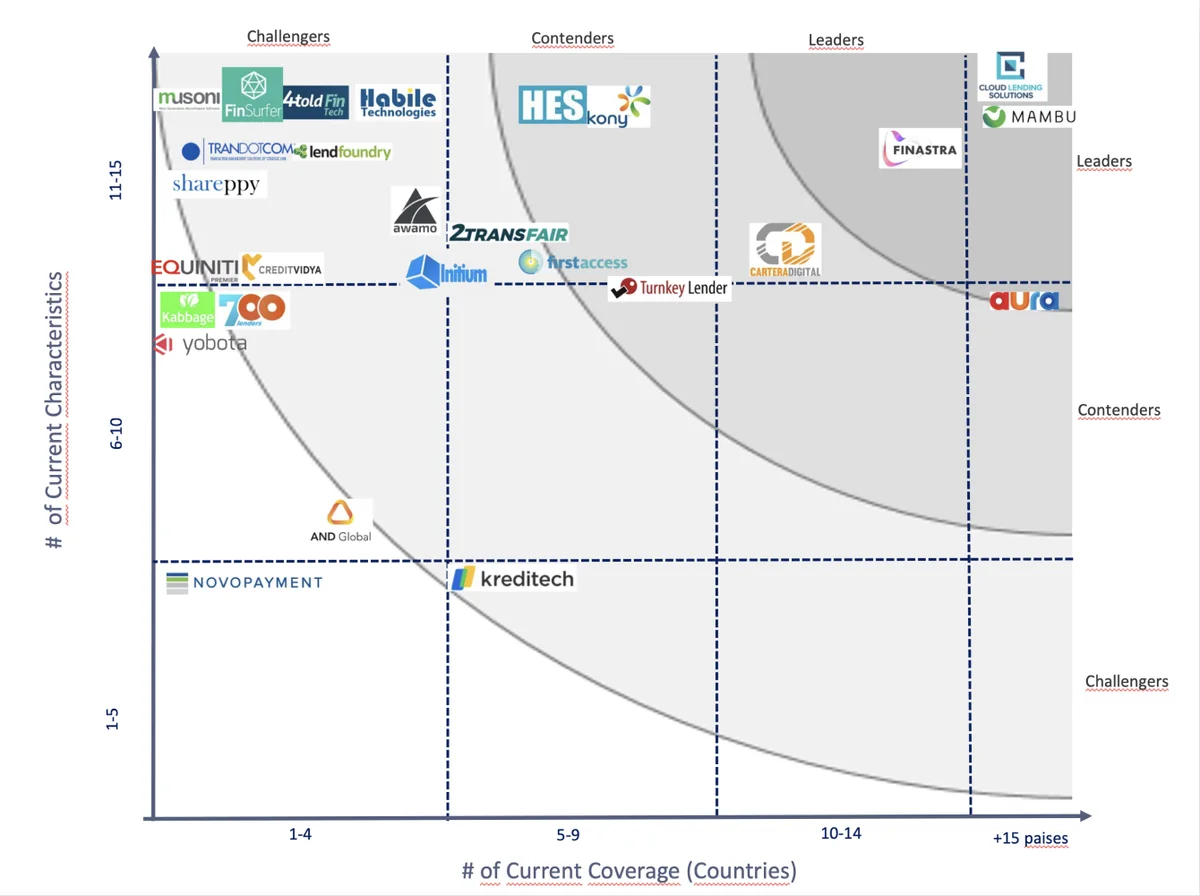 Competitive landscape of lending-as-a-service providers