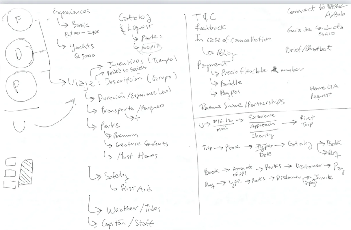 Whiteboard user story map